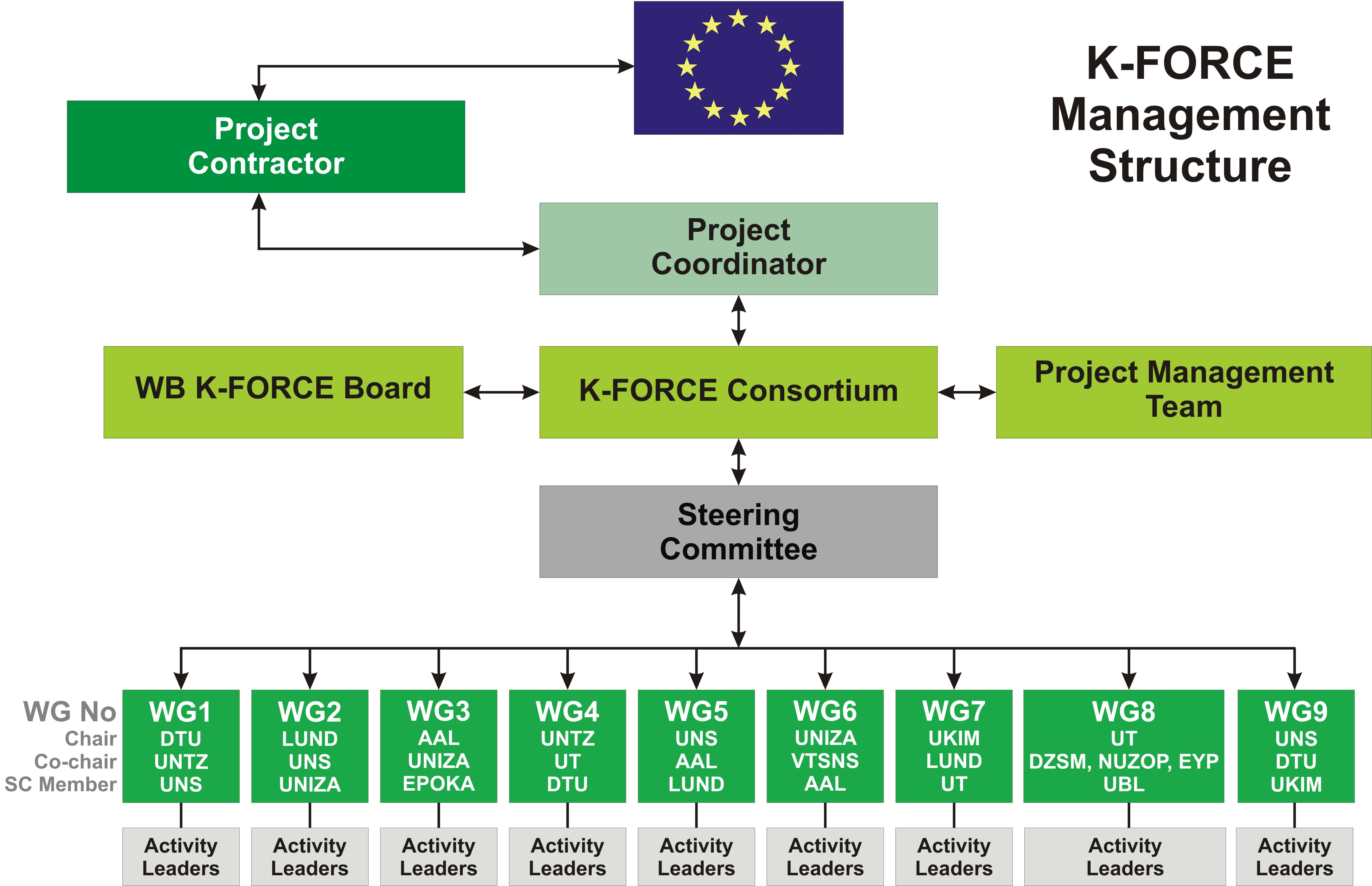 KForce Management structure